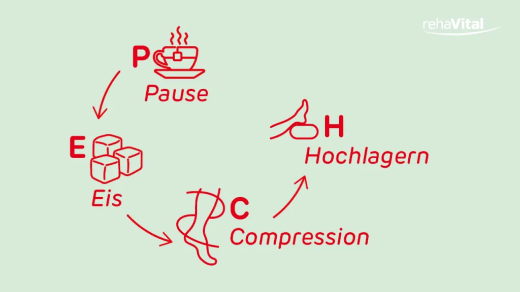 PECH-Schema (Quelle:RehaVital)
