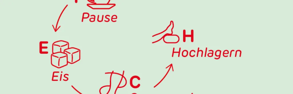 PECH-Schema (Quelle:RehaVital)